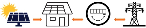 How does net metering work?